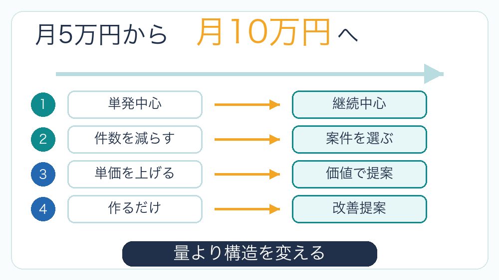 AI副業で月5万円から月10万円へ伸ばすときに変わることを説明する図解