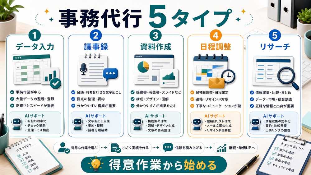 AI事務代行の案件タイプ別の特徴を説明する図解