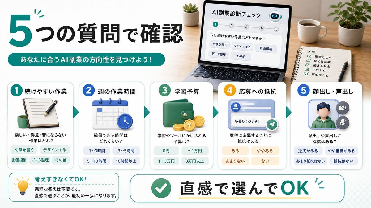 AI副業診断で答える5つの質問を整理した図