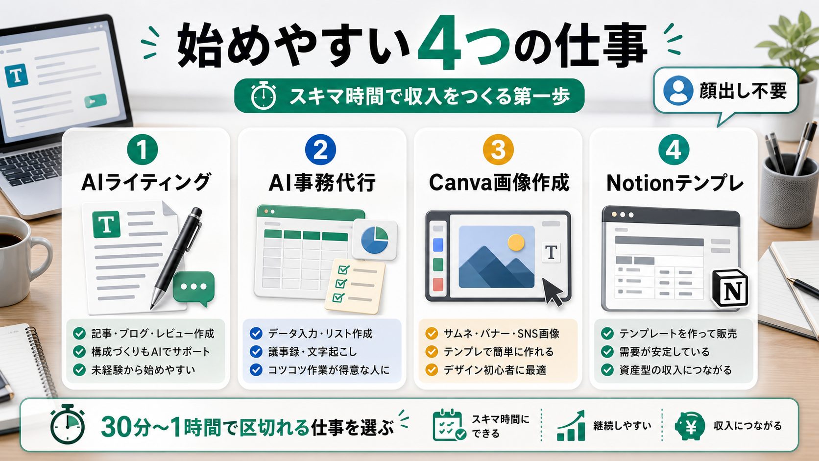 主婦・主夫向けAI在宅ワークでスキマ時間に始めやすい4つの仕事を説明する図