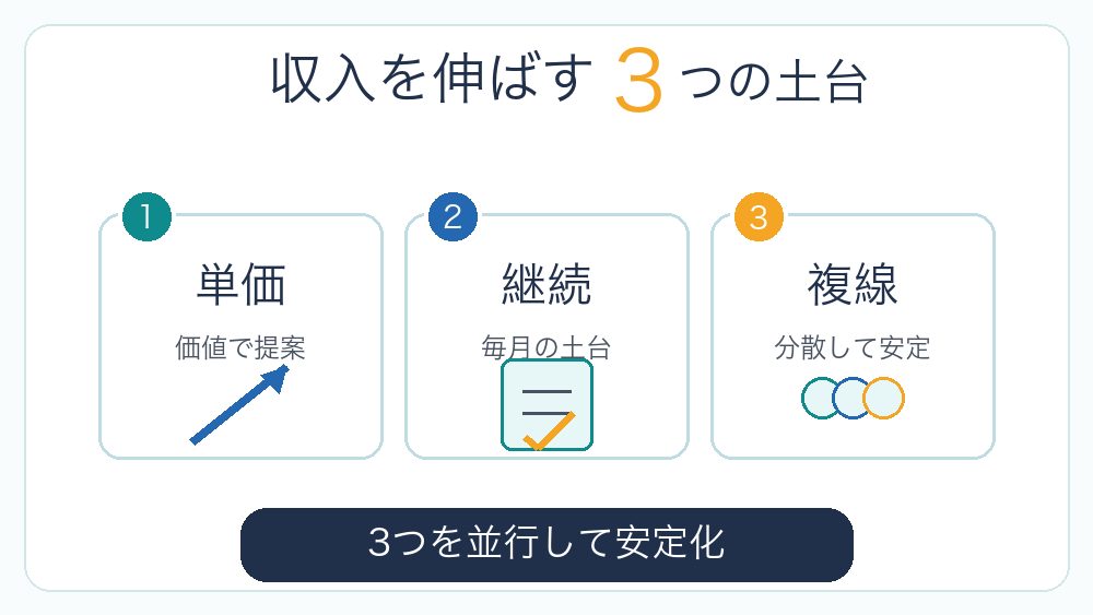 AI副業で月10万円に伸ばす3つの戦略を説明する図解
