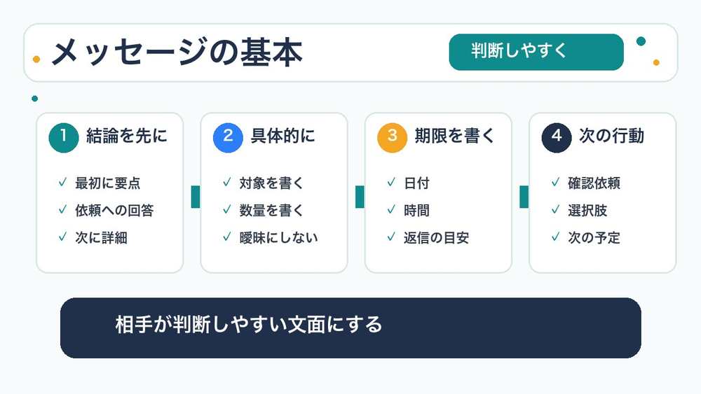 クライアント対応メッセージの基本を説明する図解
