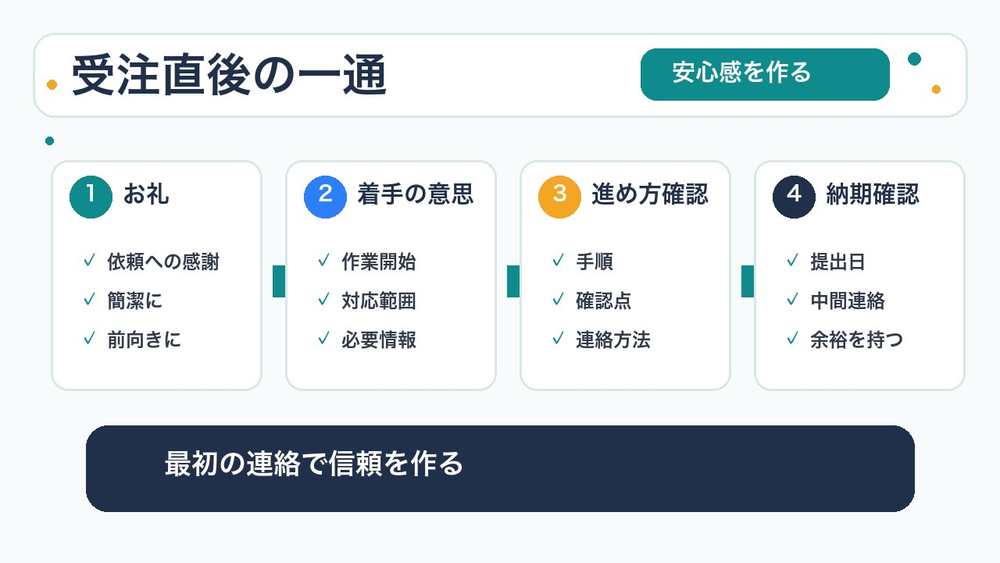 受注直後に送るメッセージの要点を説明する図解