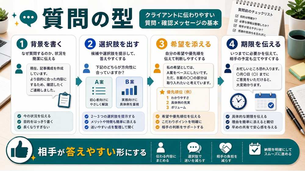質問や確認メッセージの型を説明する図解