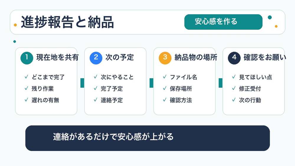 進捗報告と納品メッセージの要点を説明する図解