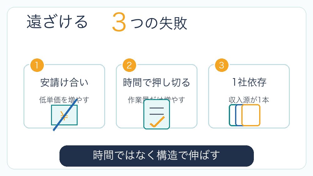 AI副業で月10万円を遠ざける典型的な失敗を説明する図解