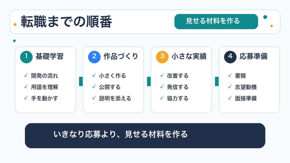 未経験ITエンジニア転職の順番を説明する図解