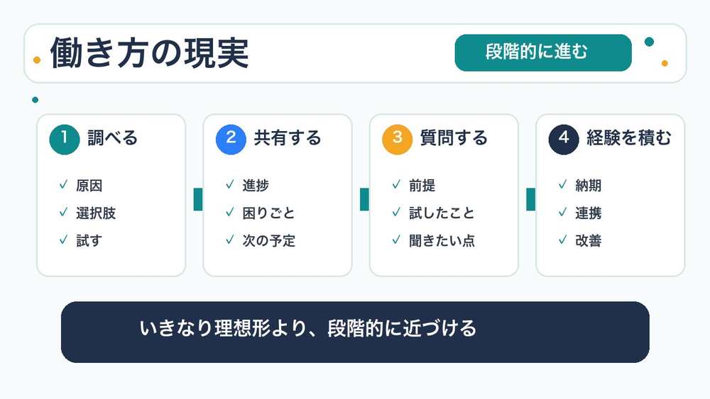 未経験から在宅リモート勤務を目指す現実を説明する図解