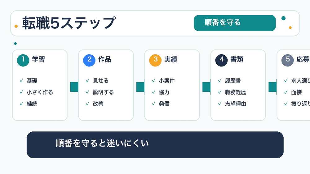 未経験からITエンジニア転職する5ステップを説明する図解