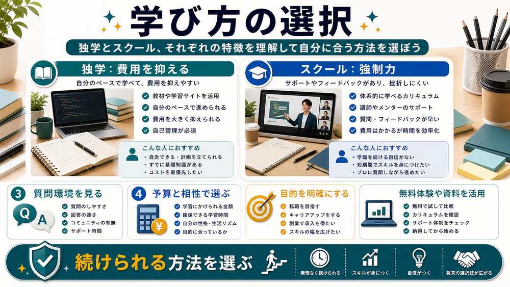 独学とスクールの選び方を説明する図解