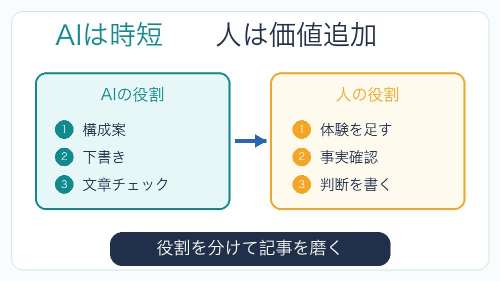 AIをブログ運営に使うときのAIと人の役割分担を説明する図解