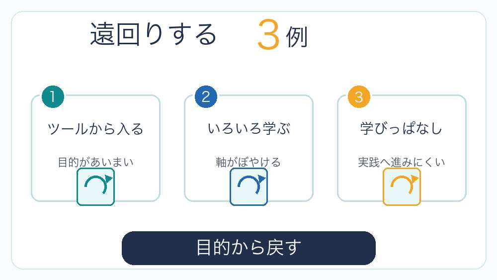 AI副業の学習順番を間違えたときの遠回りパターンを説明する図解