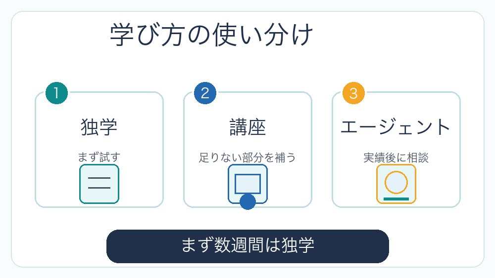 AI副業の学び方として独学 講座 エージェントを使い分ける図解