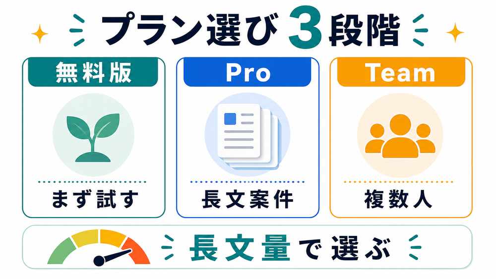 Claudeの無料版 Pro Team の選び方を説明する図解
