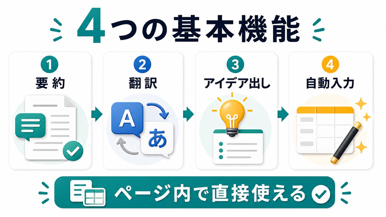 Notion AIの要約・翻訳・アイデア出し・自動入力の4つの基本機能を説明する図