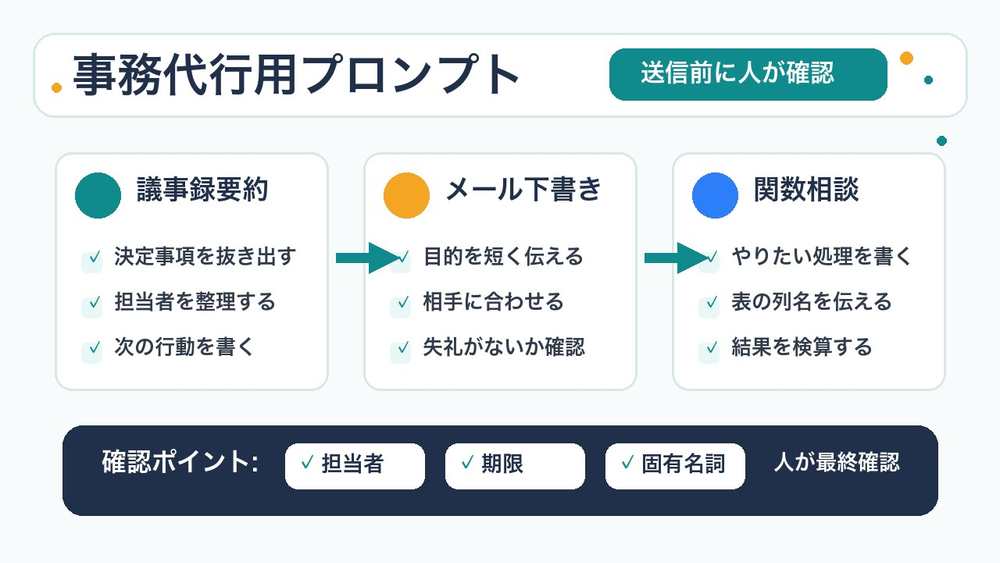 AI事務代行で使えるプロンプト例と確認ポイントの図解