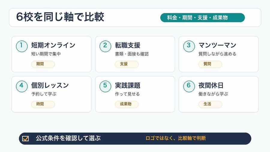 プログラミングスクール6校を同じ軸で比較する図解