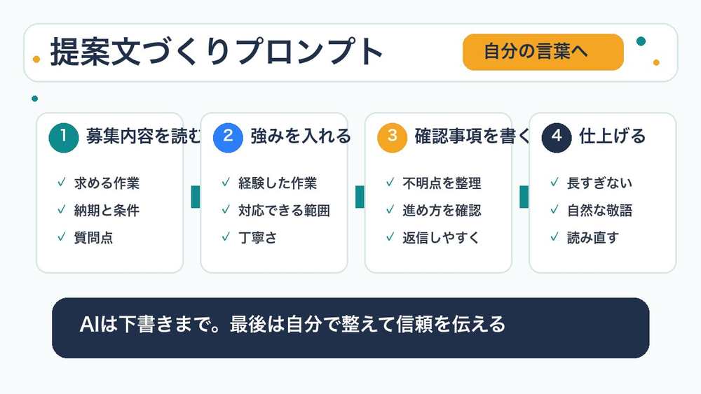 案件応募と提案文づくりで使えるプロンプト例を説明する図解