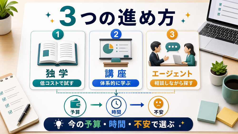 AI副業の進め方として独学・講座・エージェントを比較した図解
