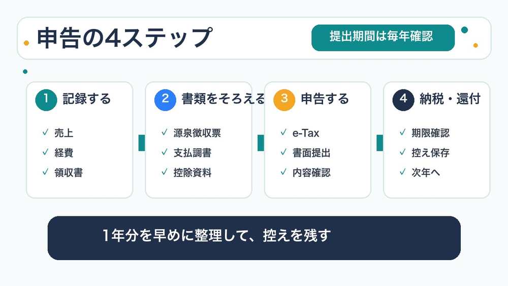 確定申告の進め方4ステップを説明する図解