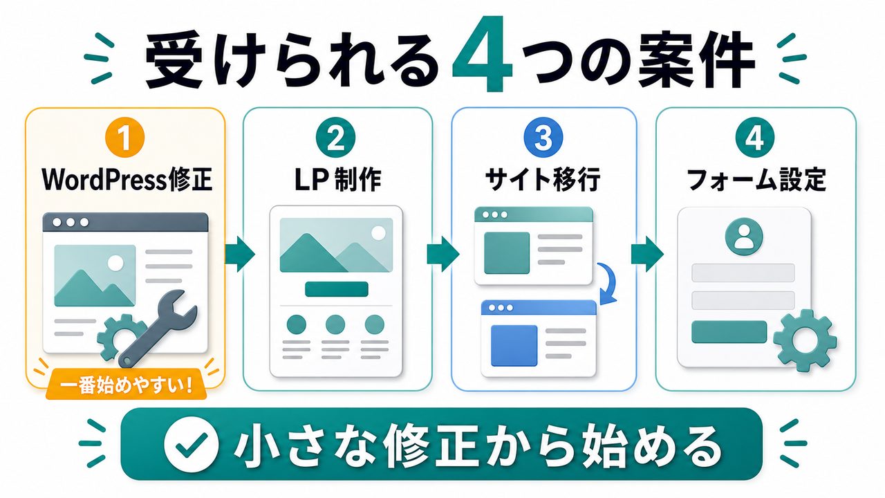 AI活用Web制作で未経験でも受けられる4つの案件を説明する図