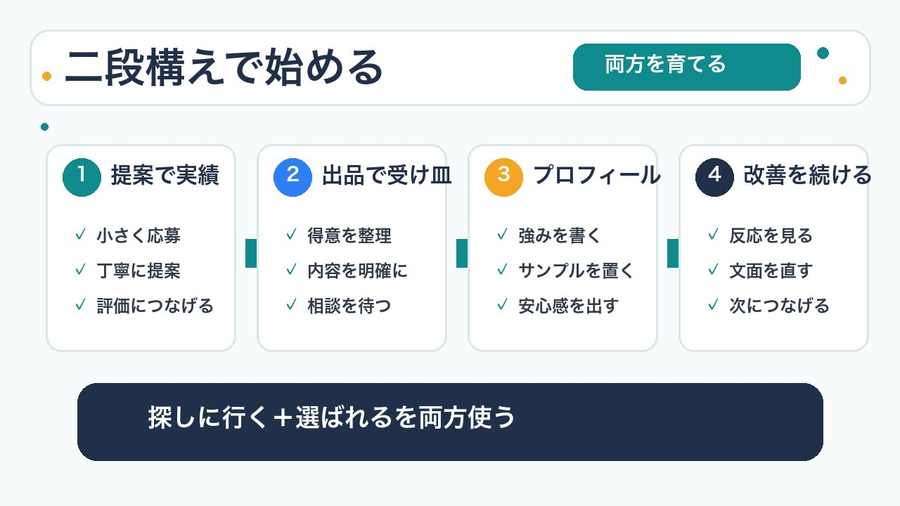 ランサーズAI副業を二段構えで始める流れを説明する図解
