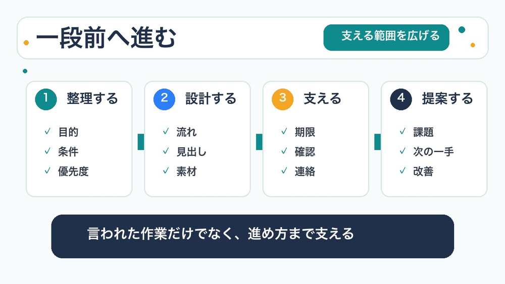 上流工程に踏み込む方法を説明する図解