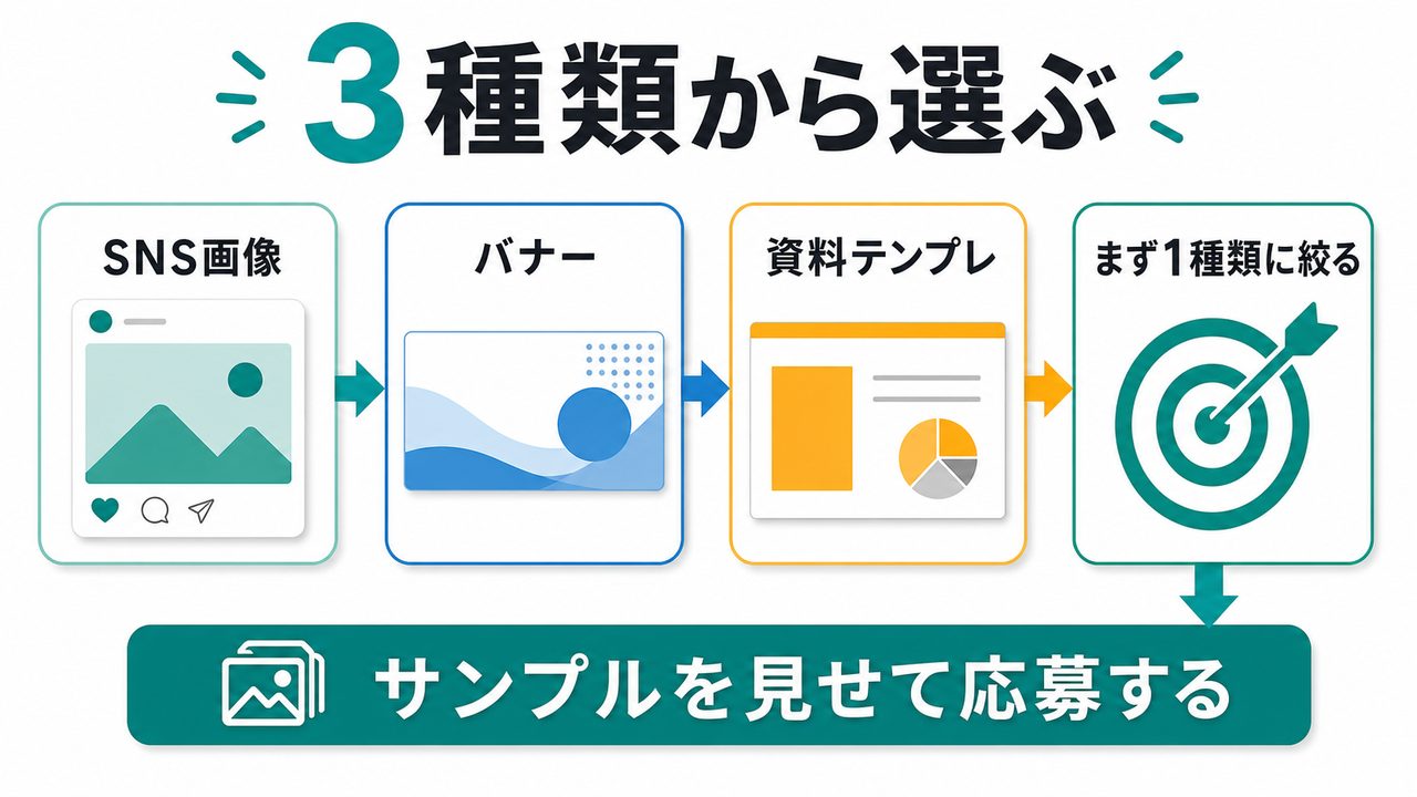 Canva AI副業で受けられるSNS画像・バナー・資料テンプレ案件を説明する図