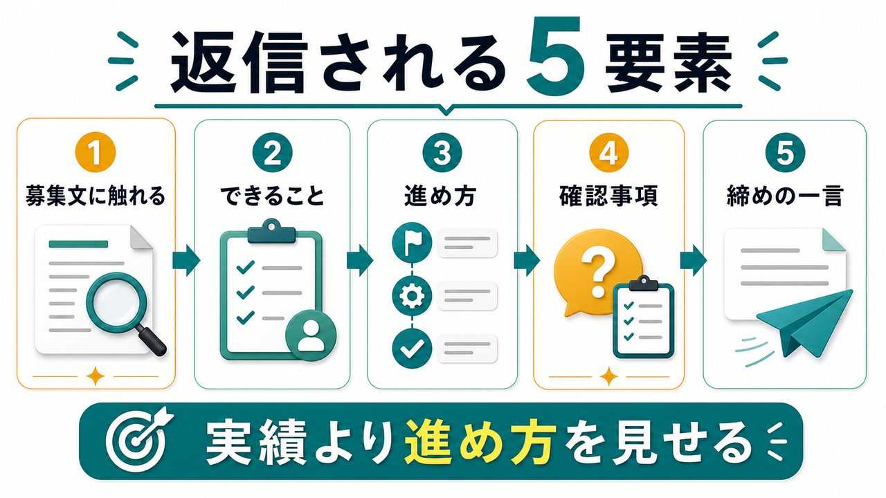 返信されやすい提案文の5要素を説明する図解
