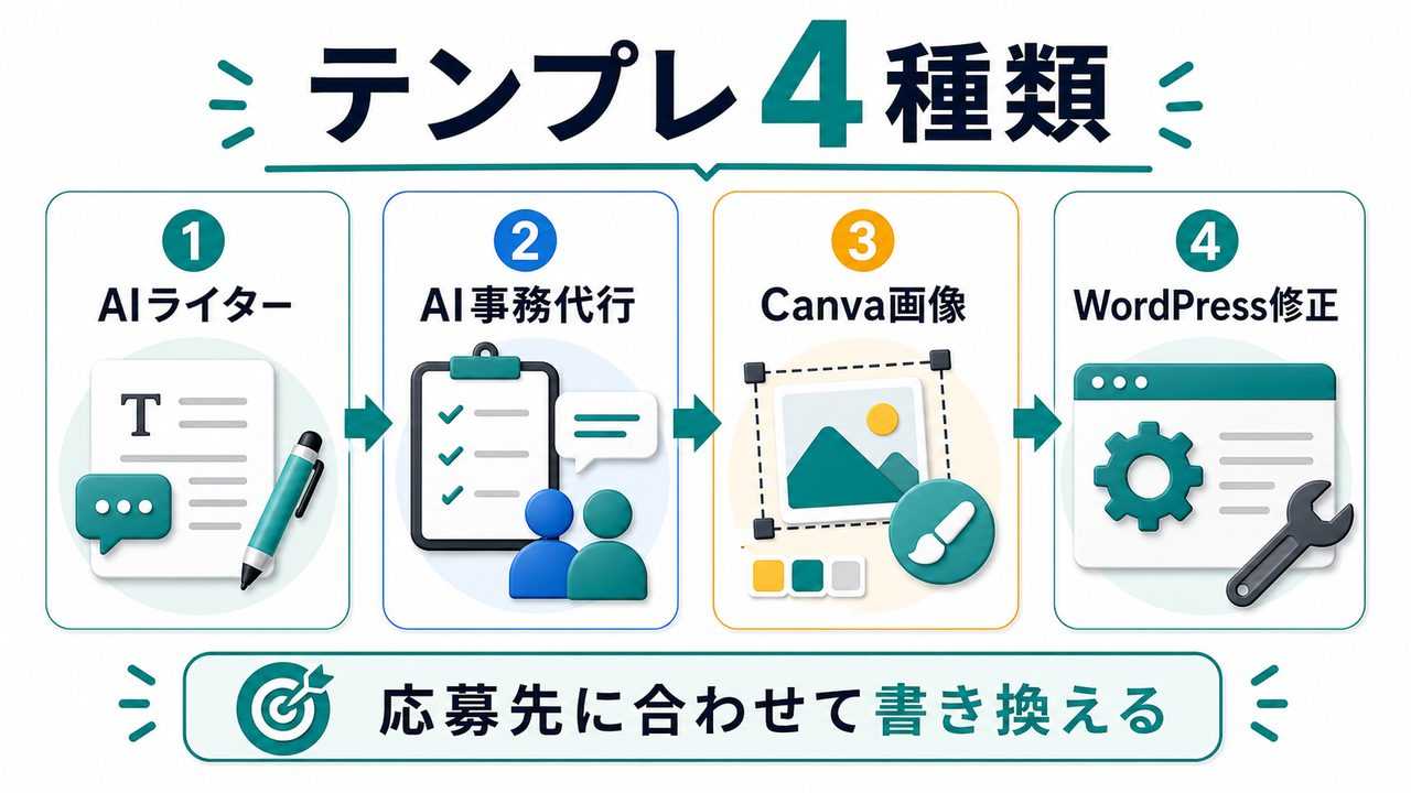 ジャンル別の提案文テンプレ4種類を説明する図解