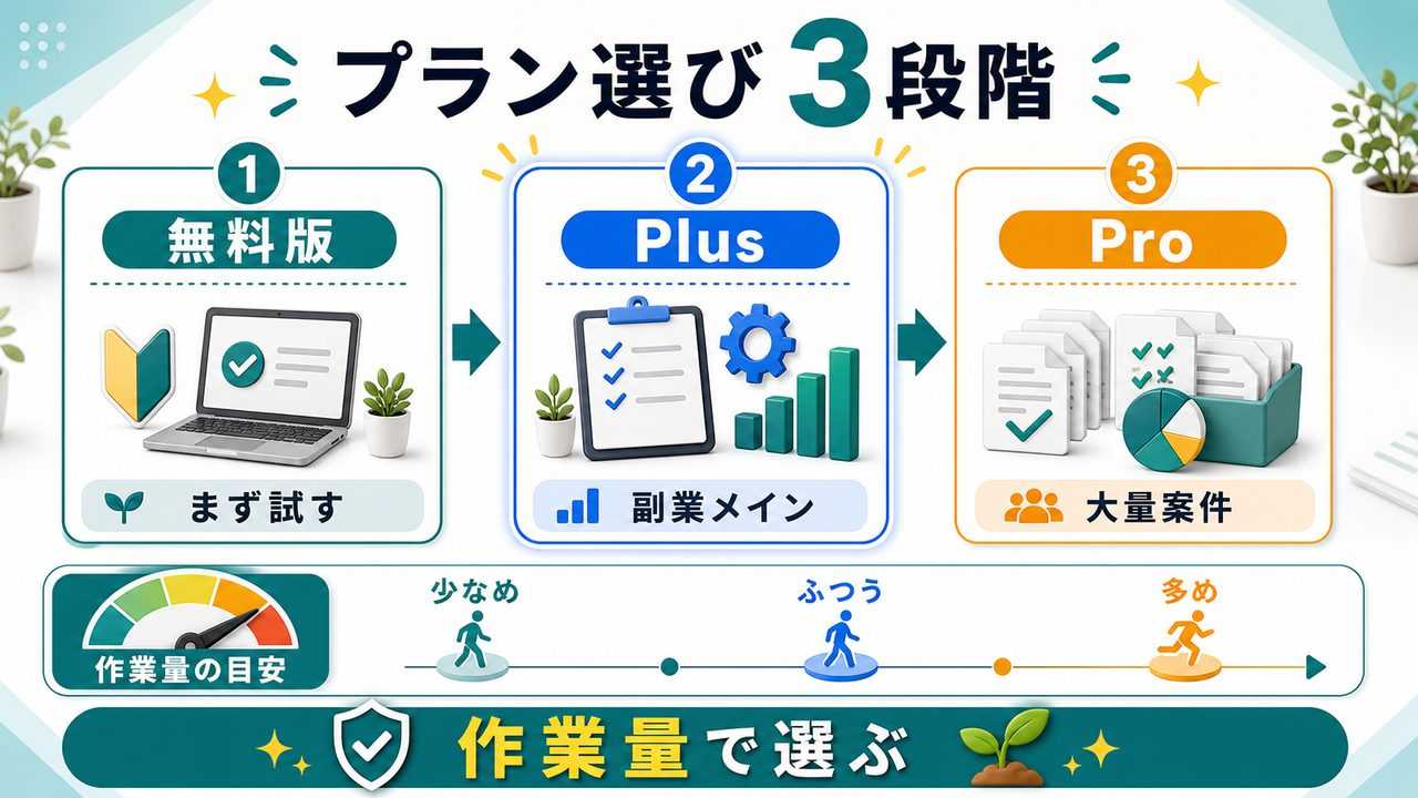 ChatGPTの無料版PlusProの選び方を説明する図解