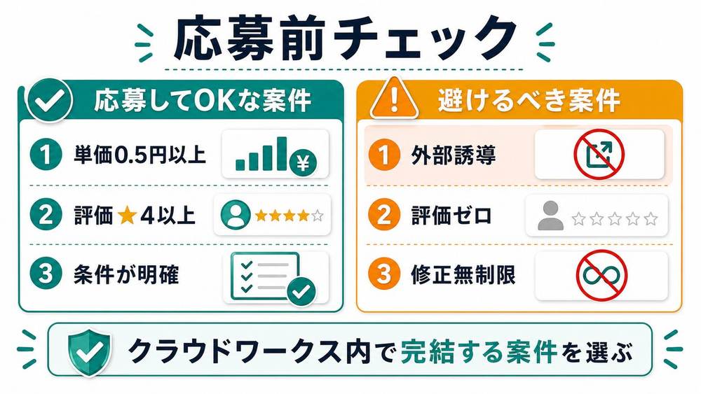 クラウドワークスで初心者が応募してOKな案件と避けるべき案件を説明する図