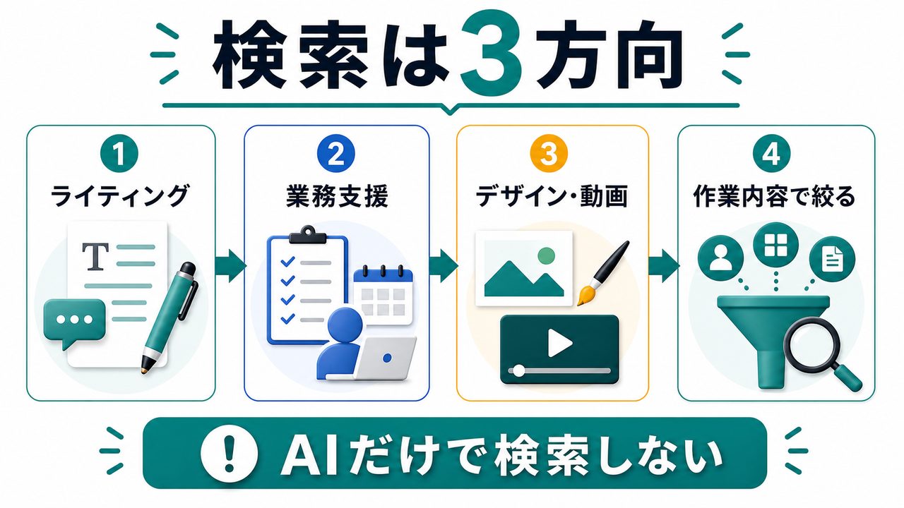 クラウドワークスでAI副業案件を探す3つのキーワードを説明する図