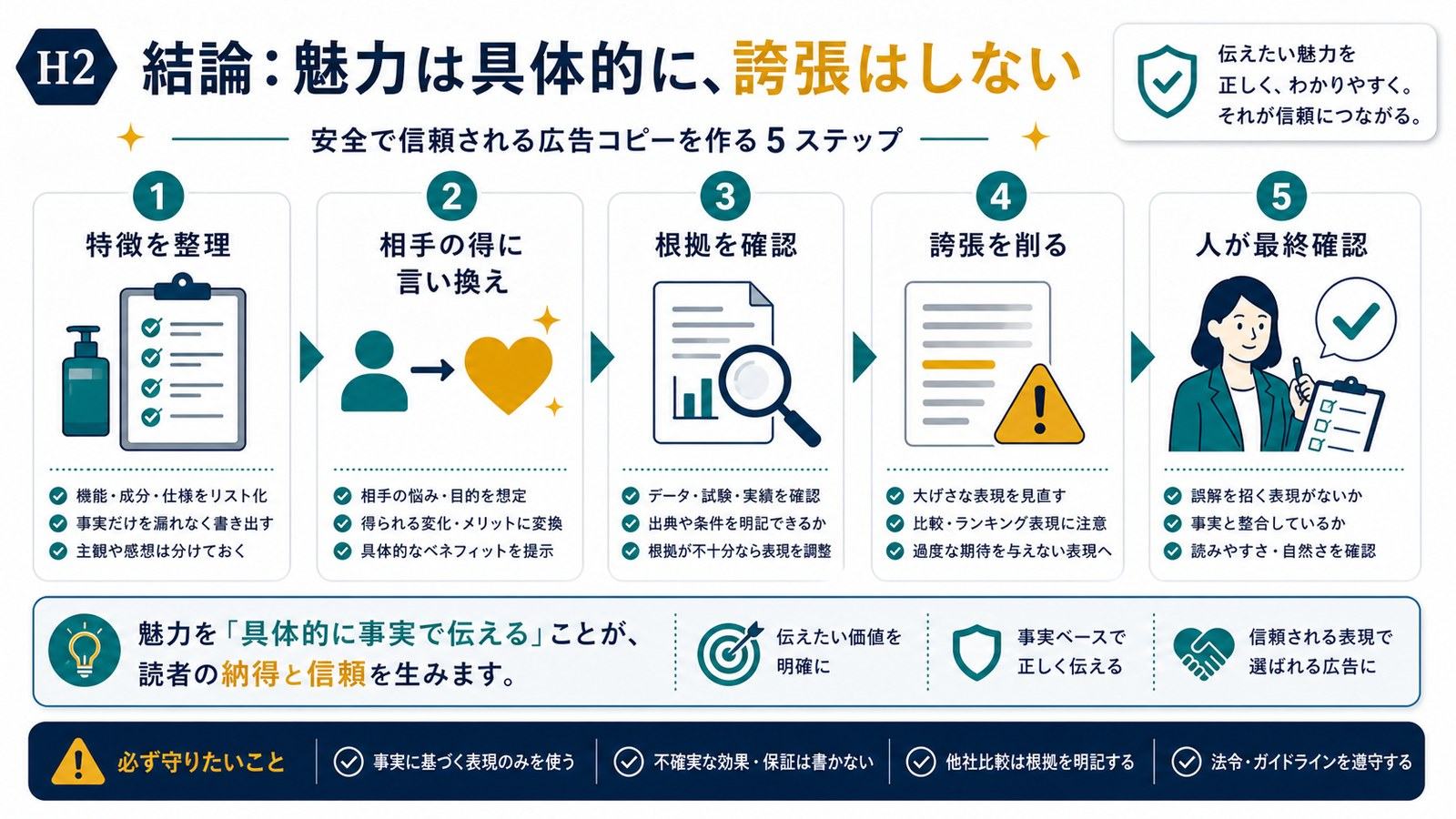 商品の特徴を相手の得に言い換え根拠確認と誇張削除をして人が最終確認する広告文作成の図