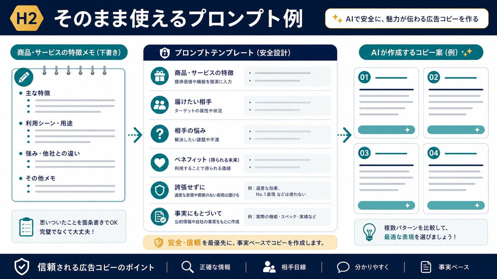 商品サービスの特徴届けたい相手悩みベネフィット誇張せず事実にもとづいてを指定するプロンプト図