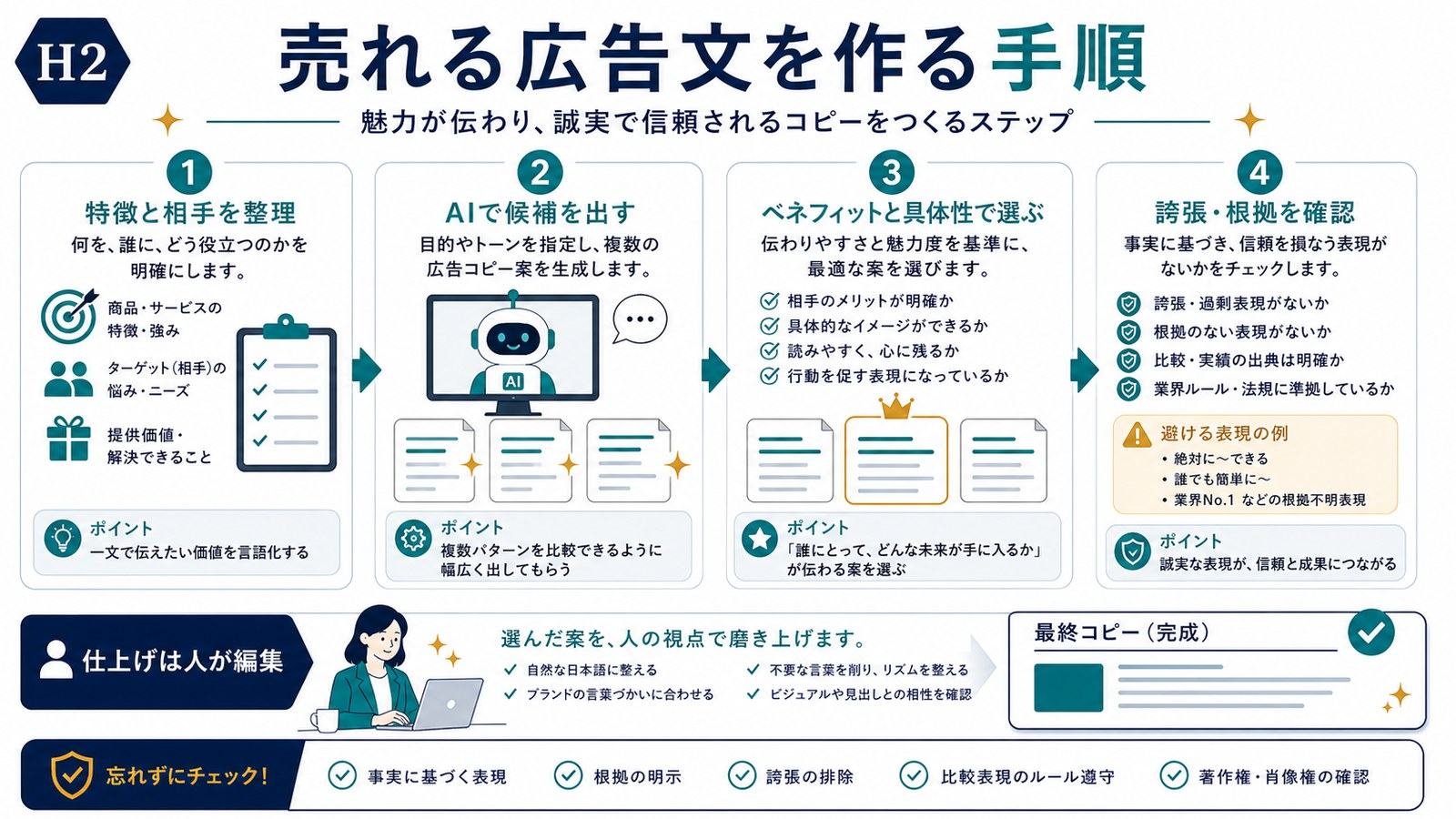 商品の特徴と相手を整理しAIで候補を出しベネフィットと具体性で選んで誇張と根拠を確認する手順の図