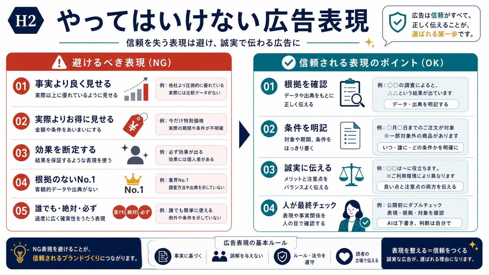 事実より良く見せる実際よりお得に見せる効果断定根拠のないNo1誰でも絶対必ずを避ける図