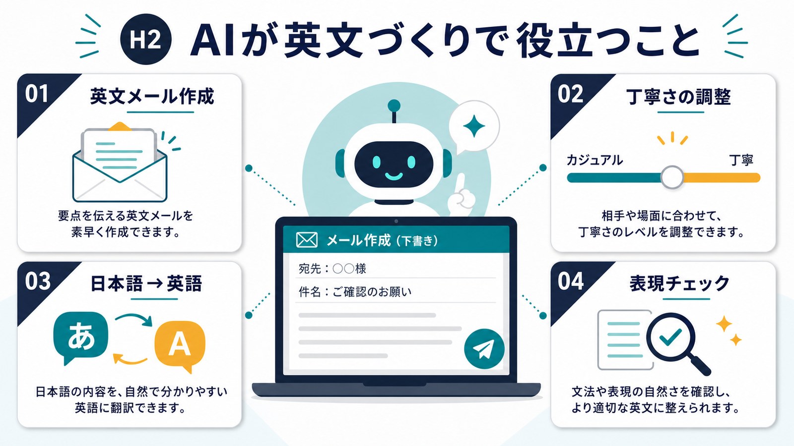 AIが英文メール作成丁寧さ調整日本語から英語表現チェックに役立つことをまとめた図