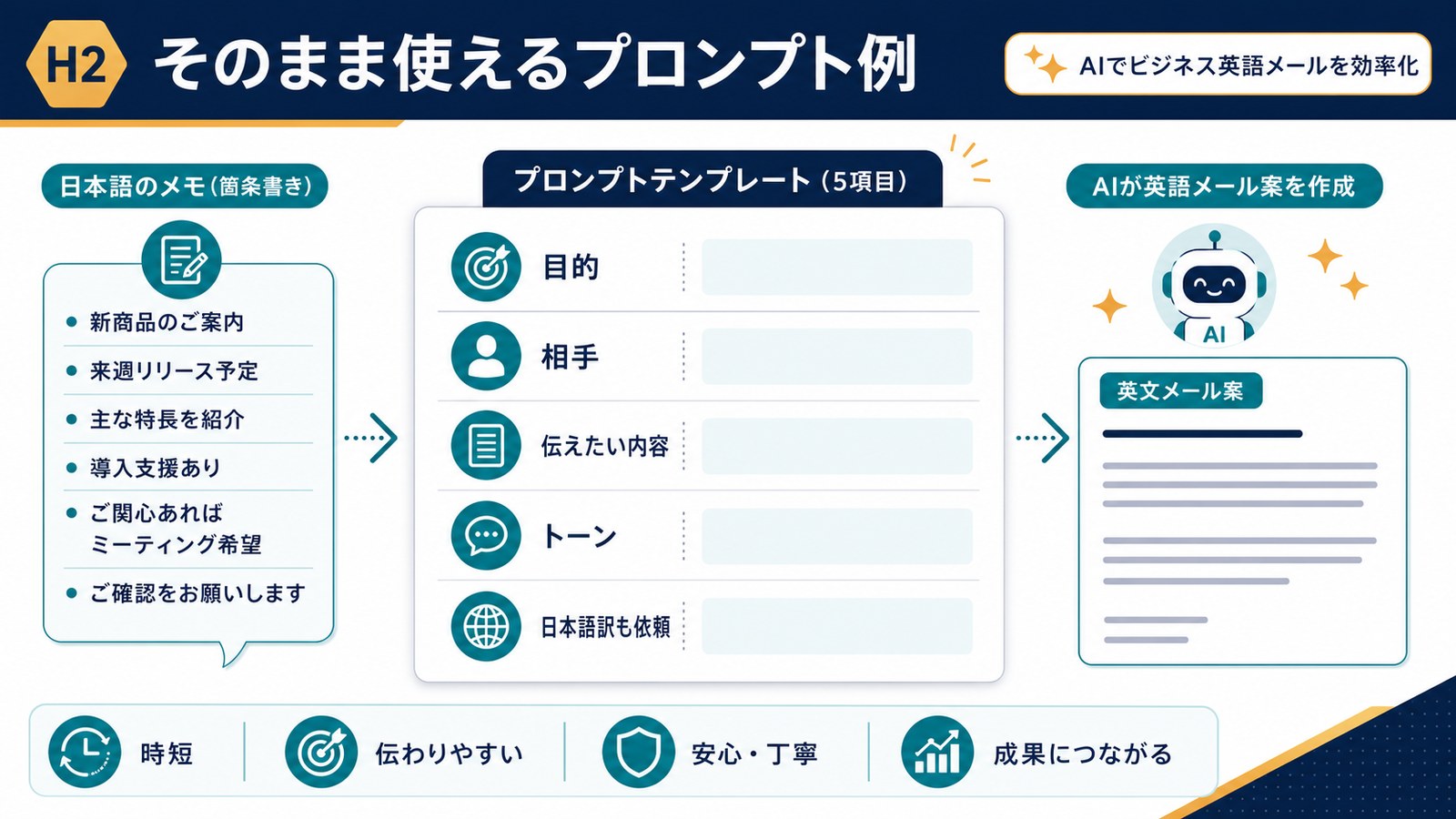 目的相手伝えたい内容トーン日本語訳を入れて英文メールプロンプトを作る図