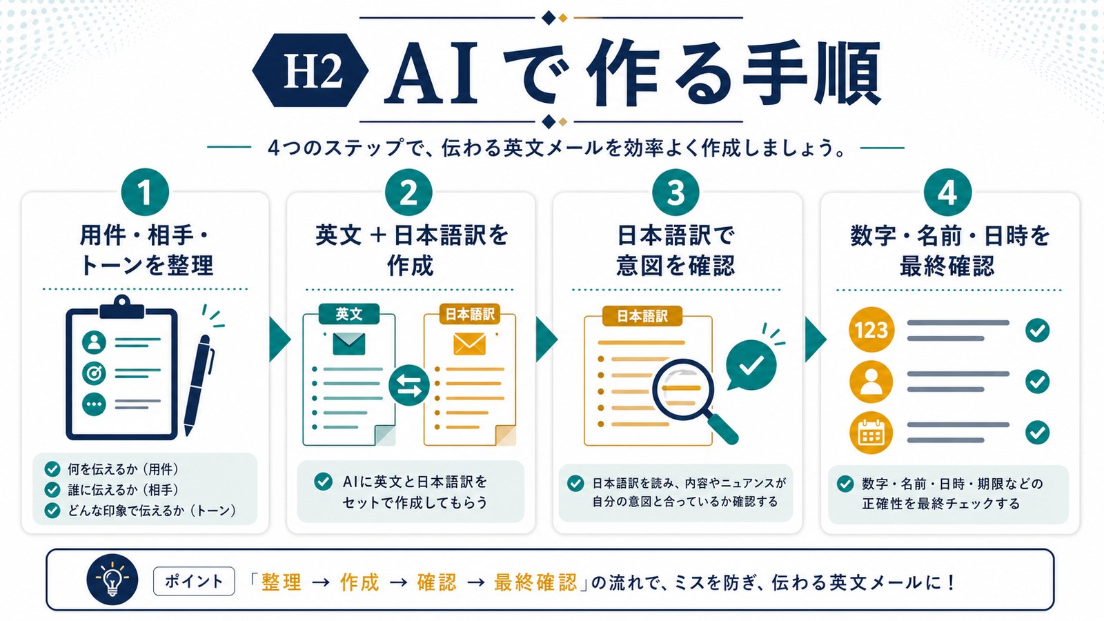用件相手トーンを整理し英文と日本語訳を作って意図と数字固有名詞を確認する手順の図