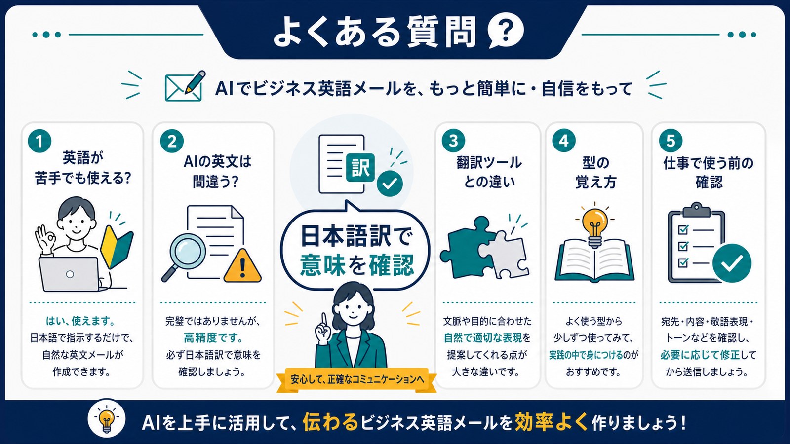 AI英文メールの英語が苦手な場合間違い翻訳ツールとの違い型の覚え方仕事前確認のFAQ図