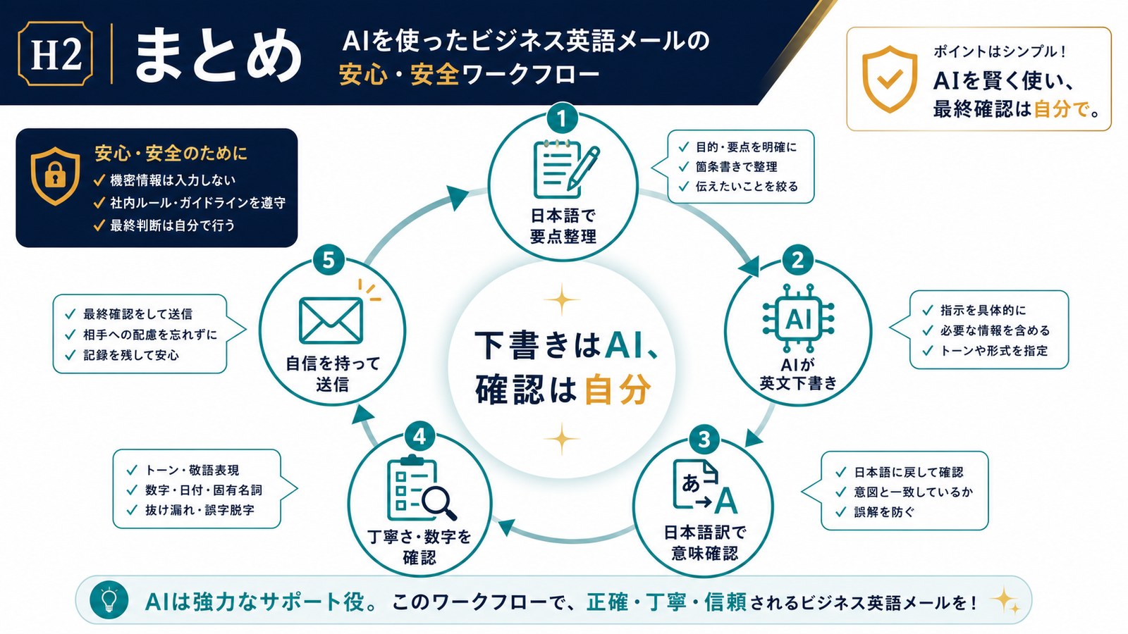 日本語で要点整理しAIが英文下書きを作り日本語訳と丁寧さを確認して送信するまとめ図