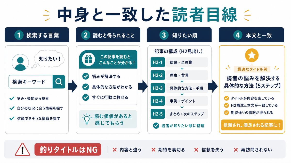 AIブログのタイトルと構成は検索意図や本文内容と一致させることを示す図