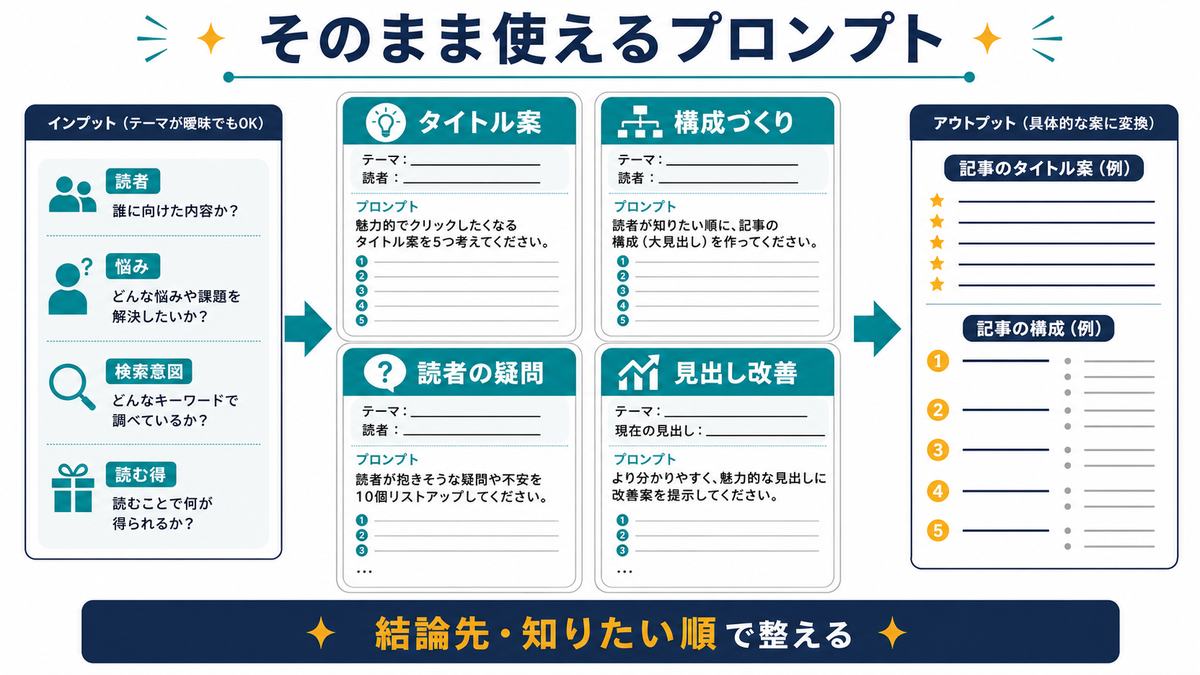 ブログのタイトル案や構成づくりに使えるAIプロンプト例を整理した図