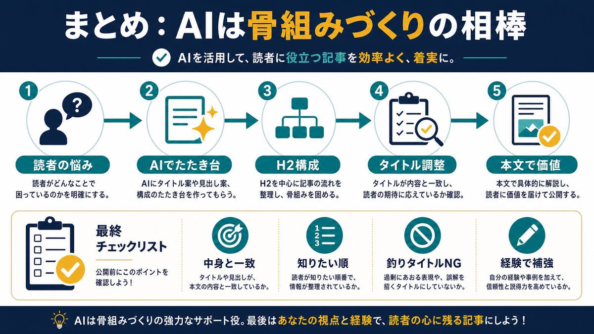 AIをブログの骨組みづくりの相棒として使い本文で価値を出す流れを示す図