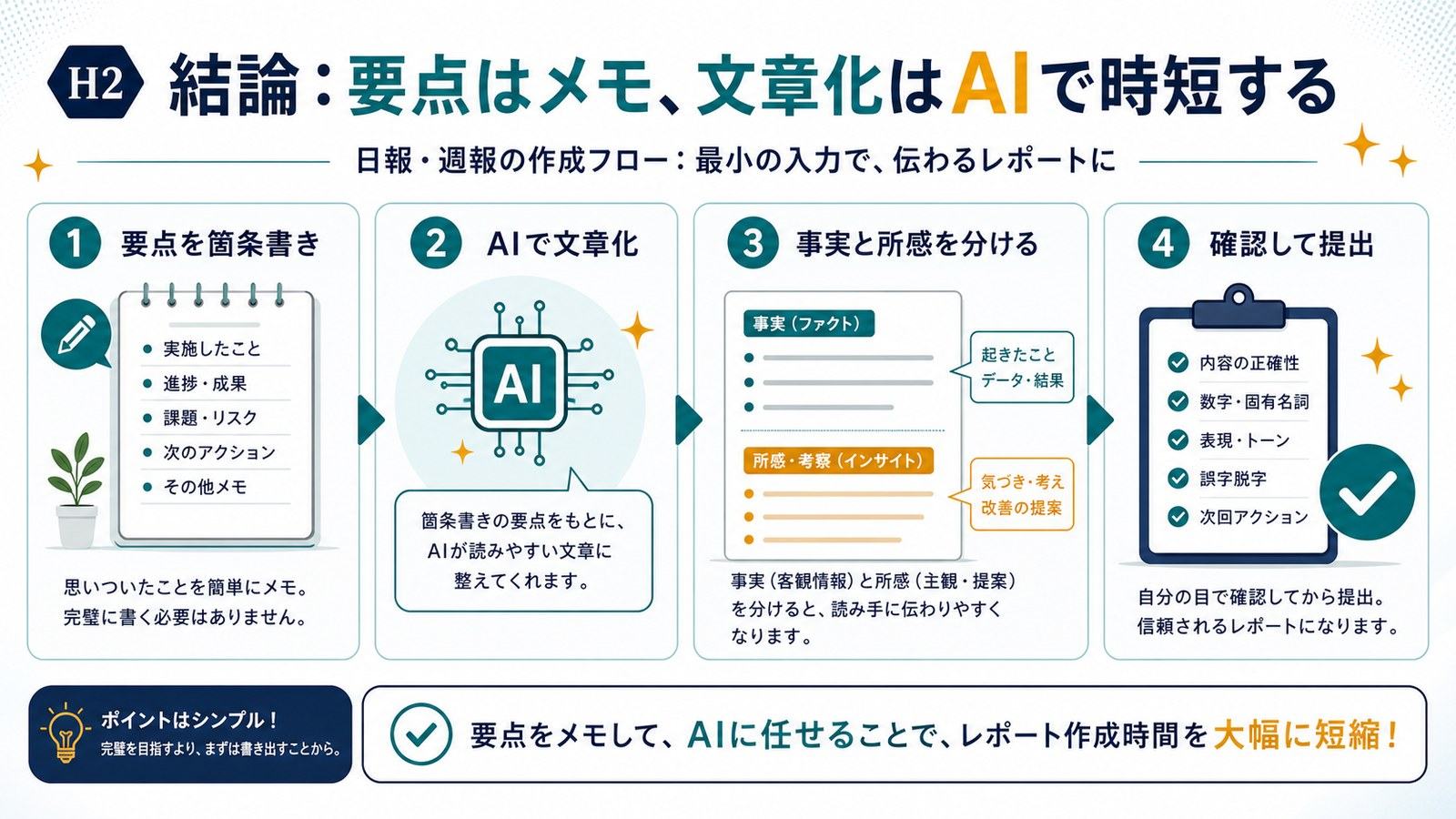 要点を箇条書きでメモしAIで文章化して事実と所感を分け確認して提出する流れの図