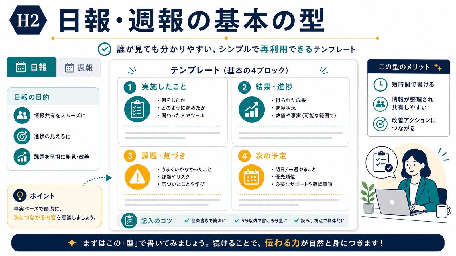日報と週報を実施したこと結果進捗課題気づき次の予定の型で整理する図