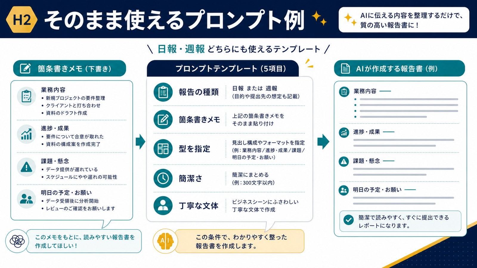 報告の種類箇条書きメモ型簡潔さ丁寧な文体を指定して日報週報プロンプトを作る図