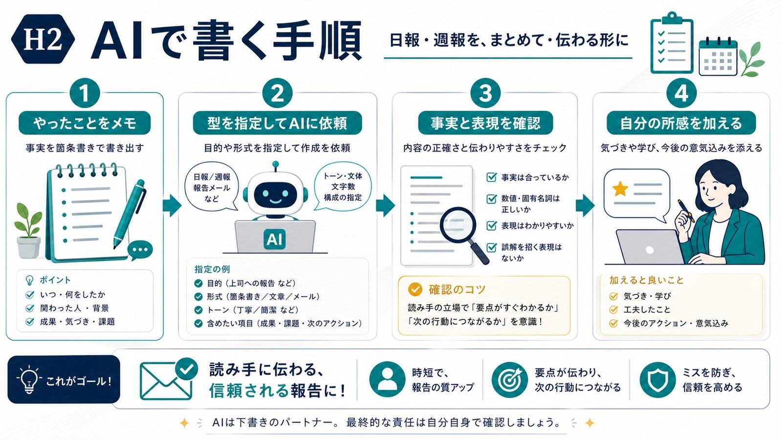 やったことをメモし型を指定してAIに依頼し事実と表現を確認して所感を加える手順の図