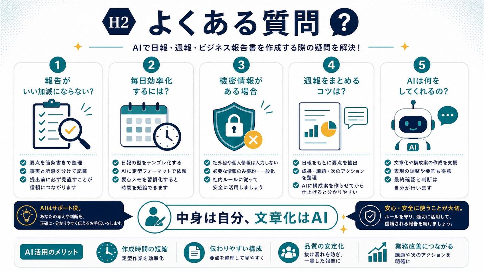 AI日報週報で報告がいい加減にならないか効率化機密情報週報のまとめ方を整理するFAQ図